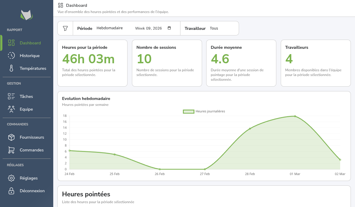 Melow dashboard
